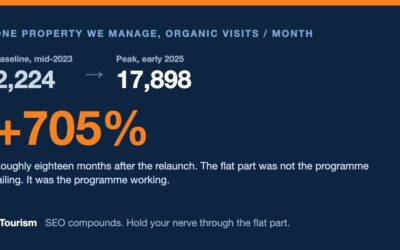 Twenty-four months of SEO compounding put one property 705% above baseline