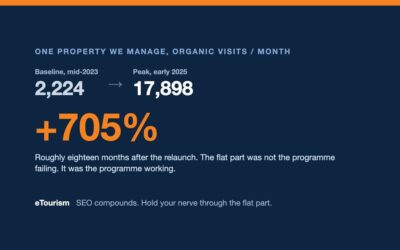 Twenty-four months of SEO compounding put one property 705% above baseline